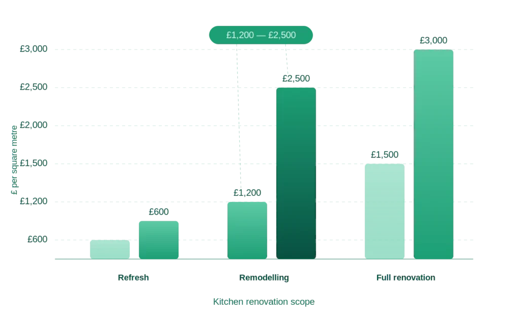 Bar chart showing kitchen renovation costs in London per square metre, ranging from £600 for a refurbishment refresh, £1,200 to £2,500 for remodelling, and up to £3,000 for a full renovation.